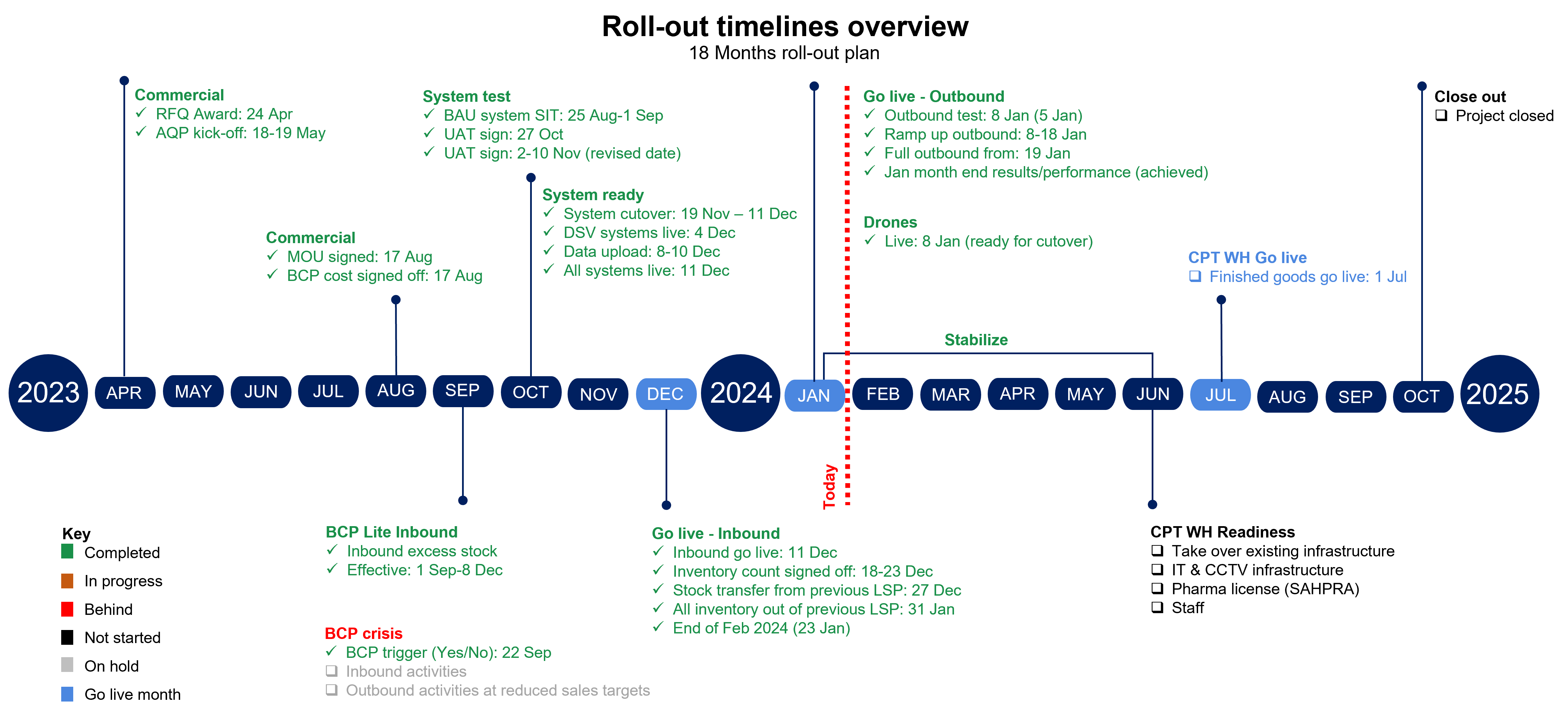 Timelines for Haleon implementation process
